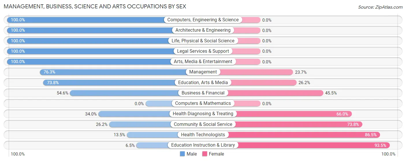Management, Business, Science and Arts Occupations by Sex in Zip Code 58368