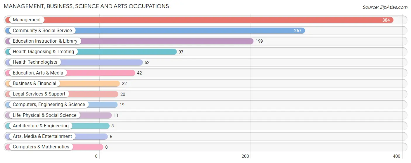 Management, Business, Science and Arts Occupations in Zip Code 58368