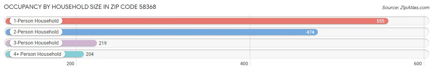 Occupancy by Household Size in Zip Code 58368