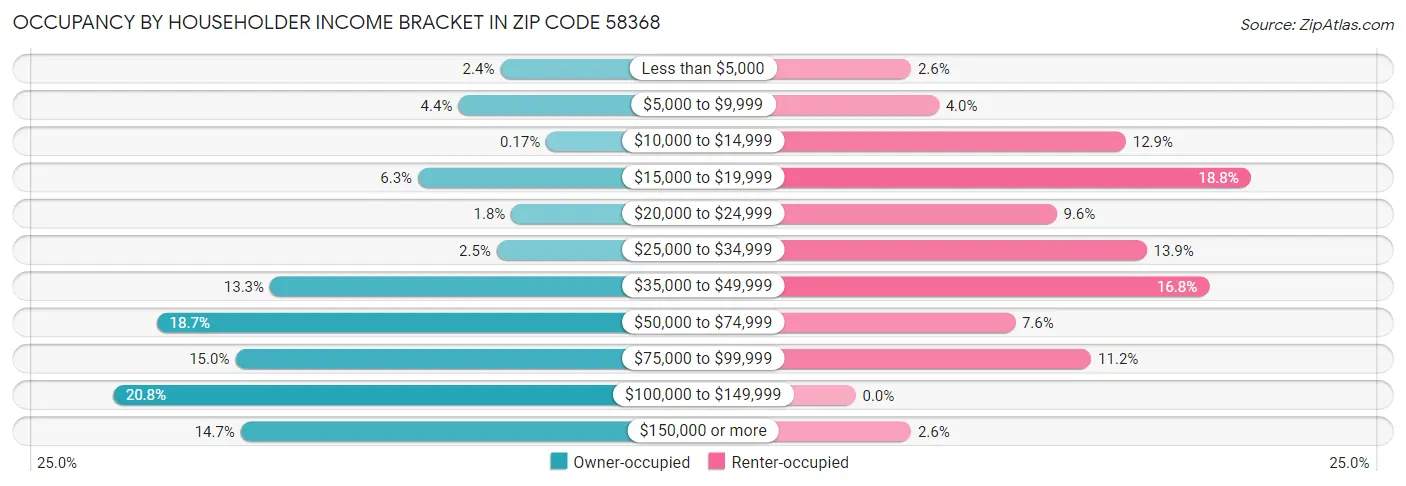 Occupancy by Householder Income Bracket in Zip Code 58368