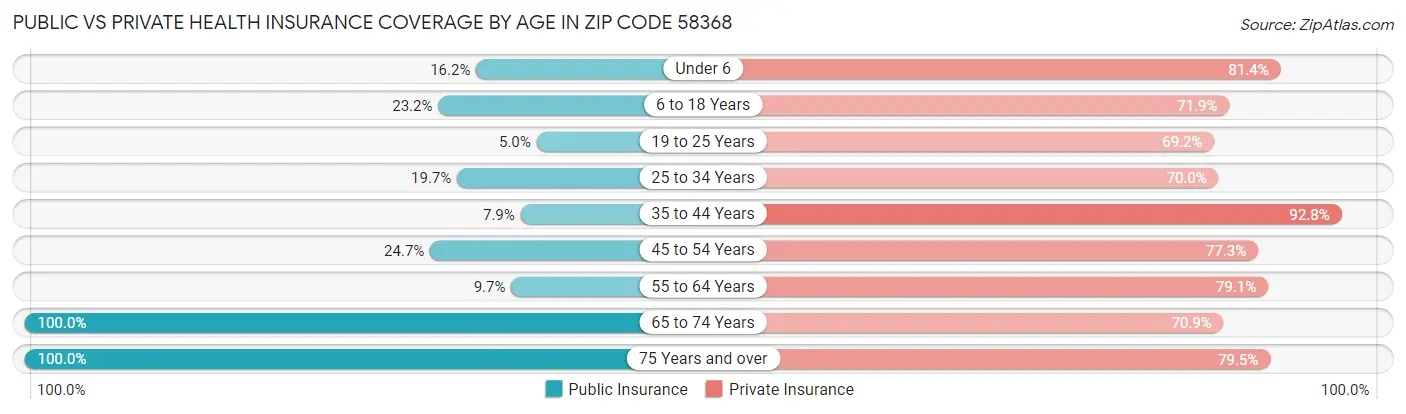 Public vs Private Health Insurance Coverage by Age in Zip Code 58368