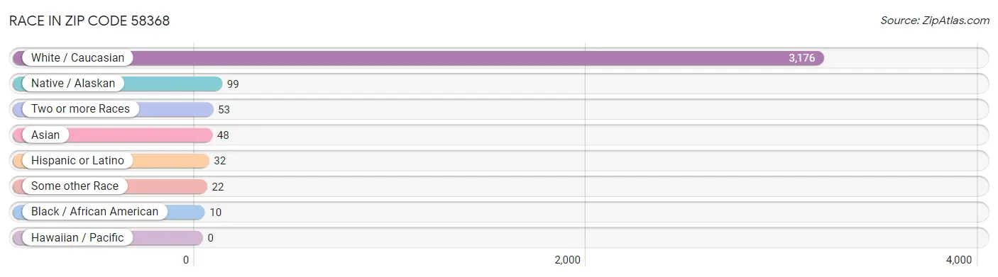 Race in Zip Code 58368