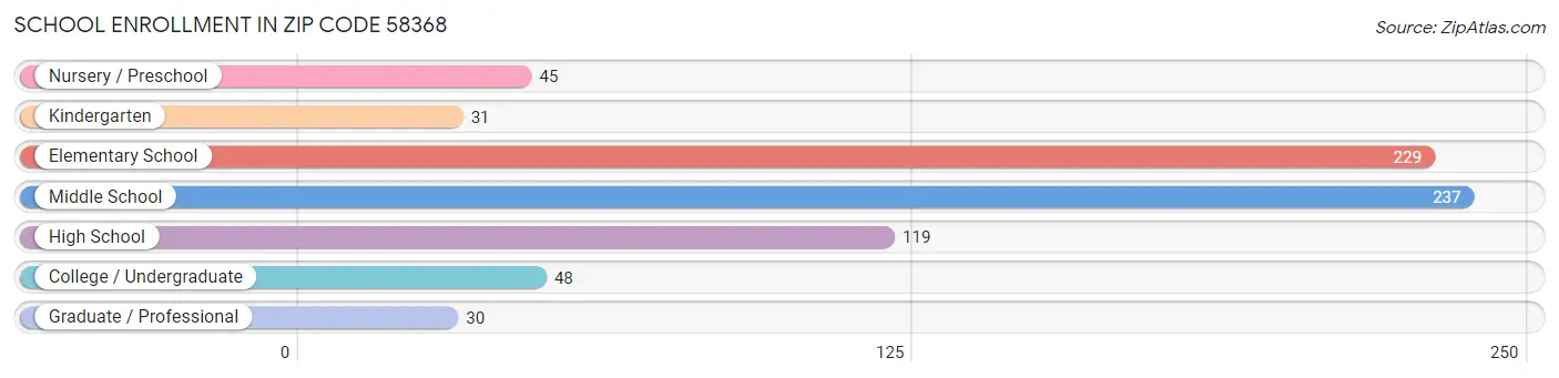 School Enrollment in Zip Code 58368