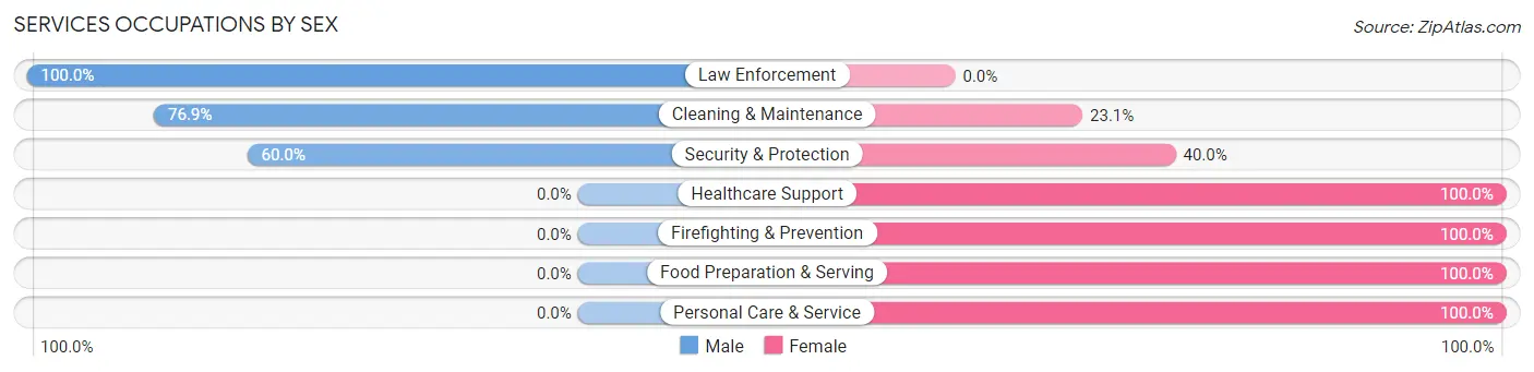 Services Occupations by Sex in Zip Code 58368