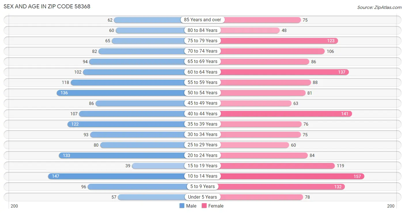 Sex and Age in Zip Code 58368