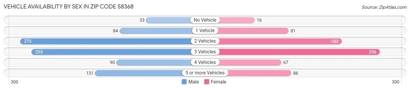 Vehicle Availability by Sex in Zip Code 58368