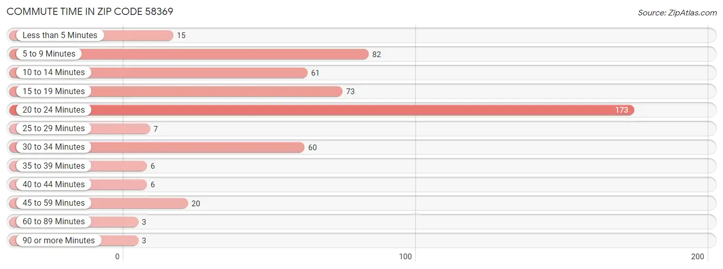 Commute Time in Zip Code 58369