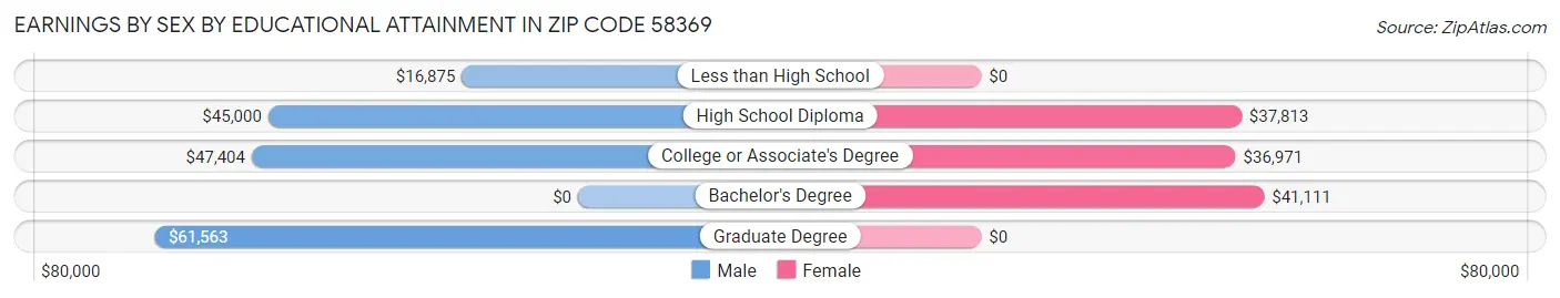 Earnings by Sex by Educational Attainment in Zip Code 58369
