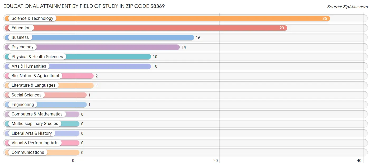 Educational Attainment by Field of Study in Zip Code 58369