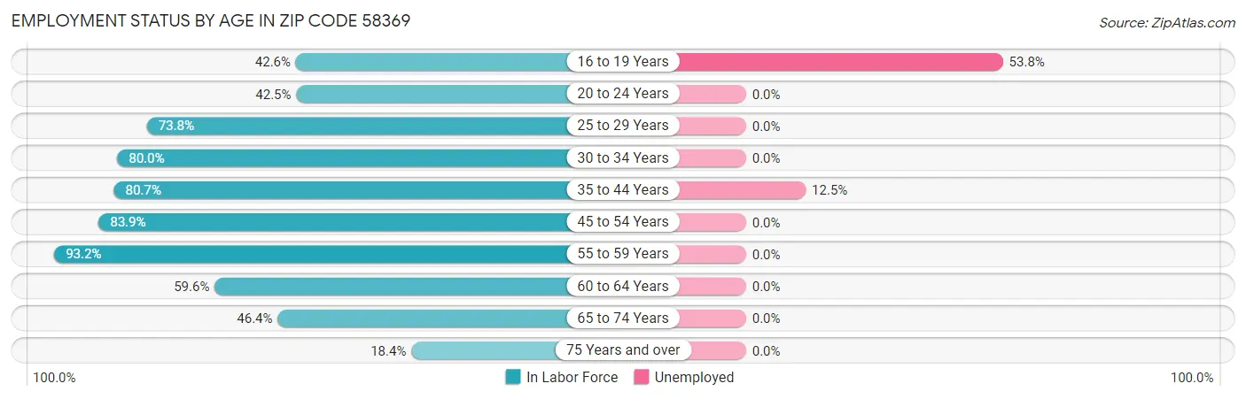 Employment Status by Age in Zip Code 58369