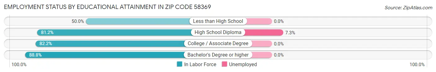 Employment Status by Educational Attainment in Zip Code 58369