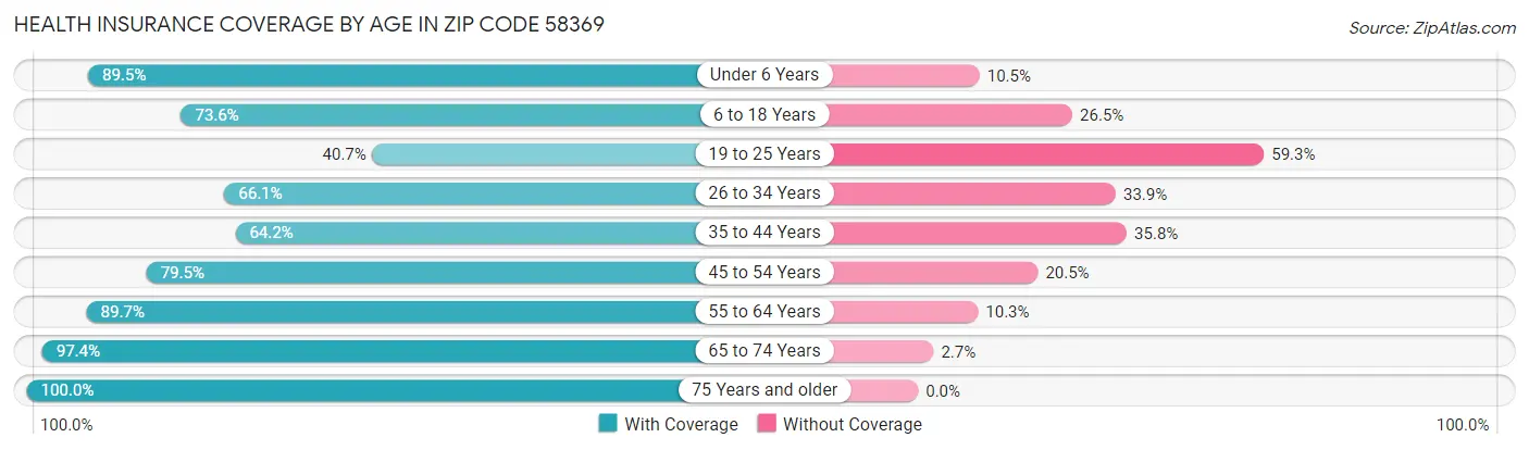 Health Insurance Coverage by Age in Zip Code 58369