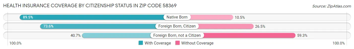 Health Insurance Coverage by Citizenship Status in Zip Code 58369