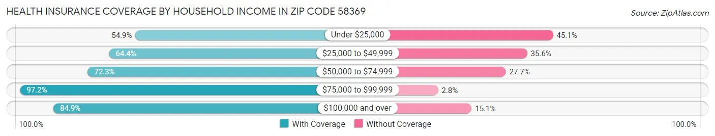 Health Insurance Coverage by Household Income in Zip Code 58369