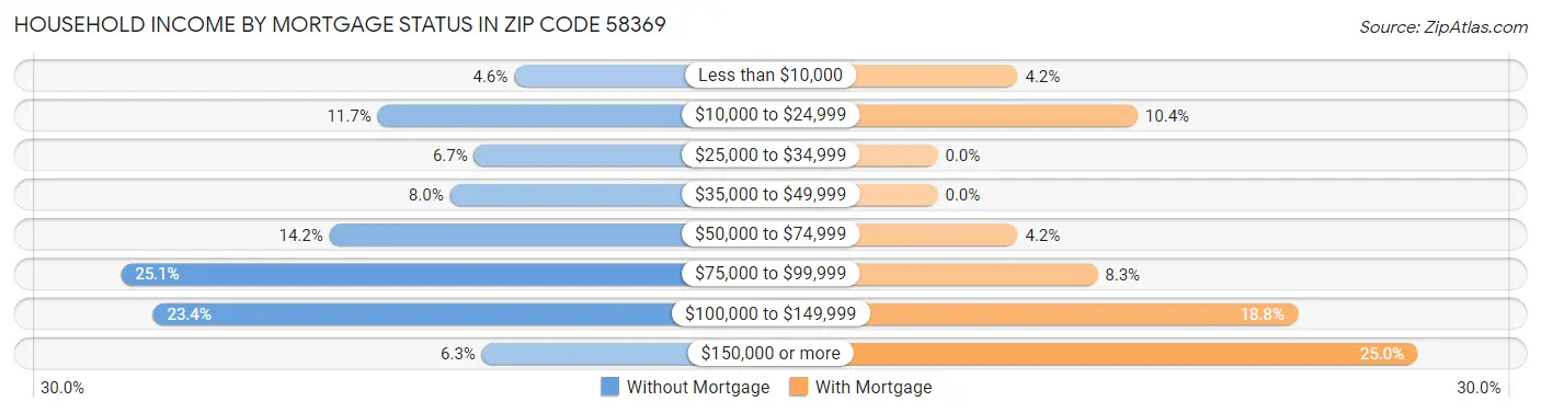 Household Income by Mortgage Status in Zip Code 58369