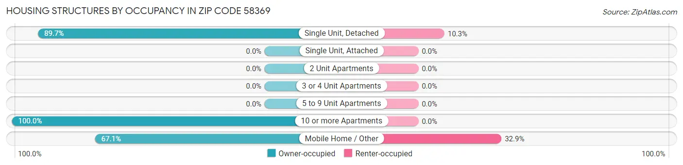 Housing Structures by Occupancy in Zip Code 58369