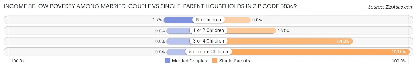 Income Below Poverty Among Married-Couple vs Single-Parent Households in Zip Code 58369