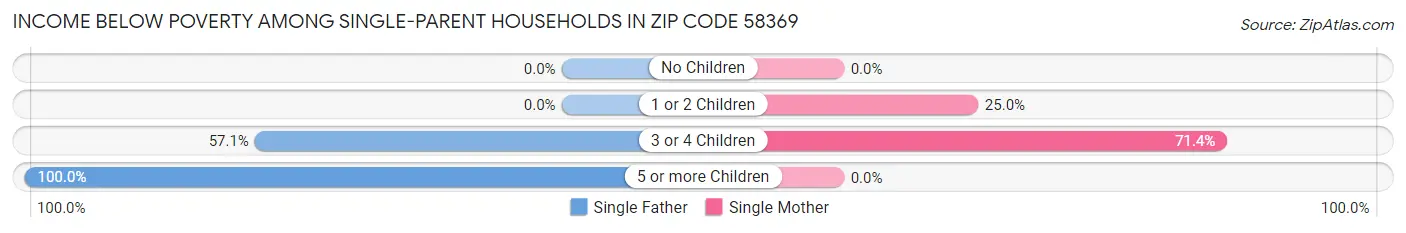 Income Below Poverty Among Single-Parent Households in Zip Code 58369