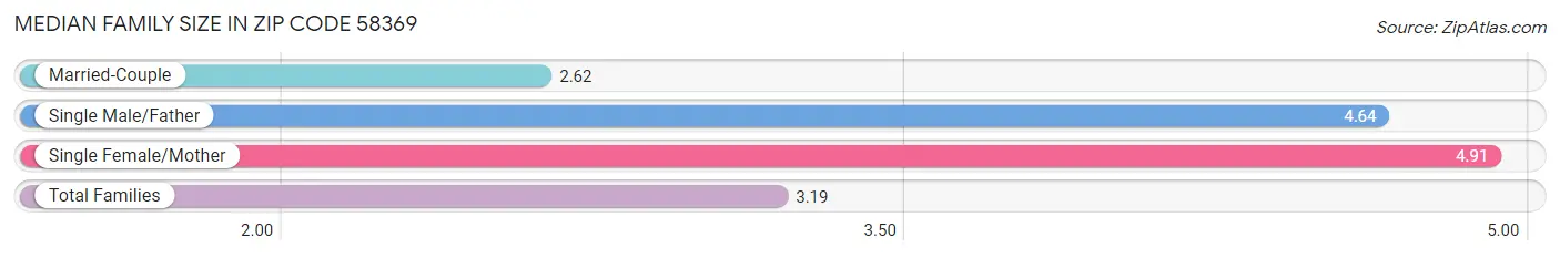 Median Family Size in Zip Code 58369