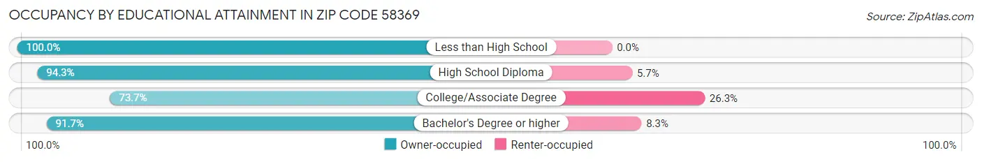 Occupancy by Educational Attainment in Zip Code 58369