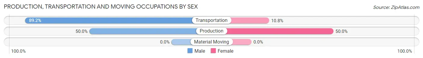 Production, Transportation and Moving Occupations by Sex in Zip Code 58369