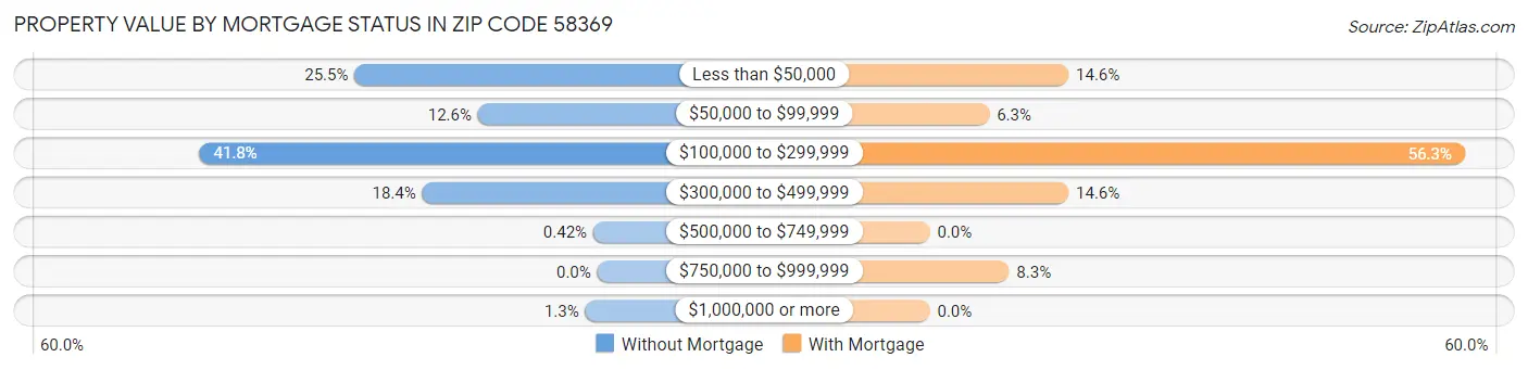 Property Value by Mortgage Status in Zip Code 58369