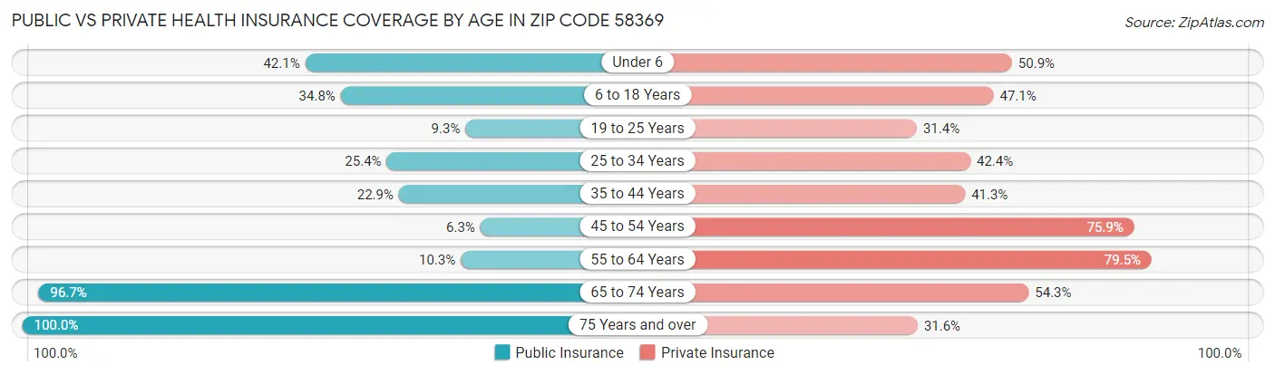 Public vs Private Health Insurance Coverage by Age in Zip Code 58369