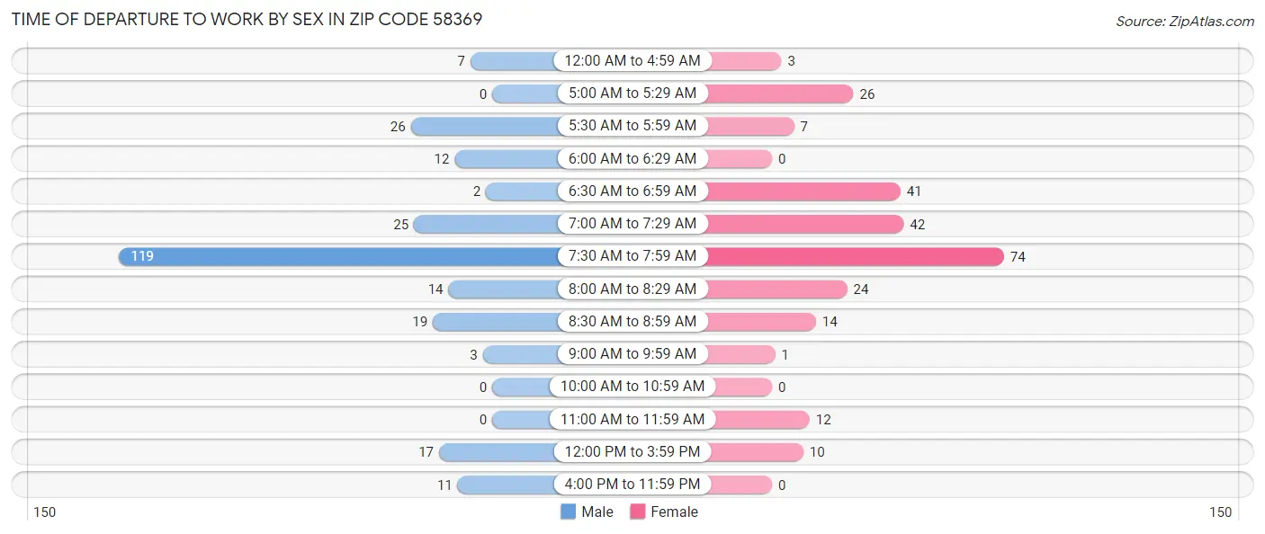Time of Departure to Work by Sex in Zip Code 58369
