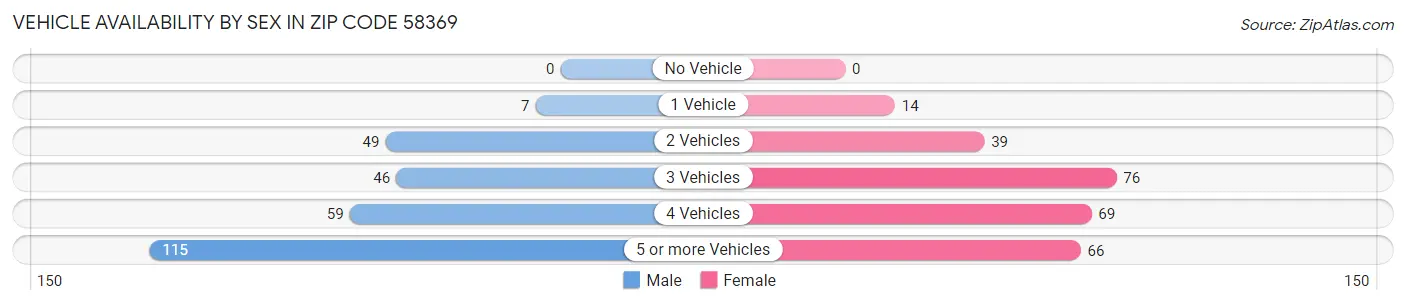 Vehicle Availability by Sex in Zip Code 58369