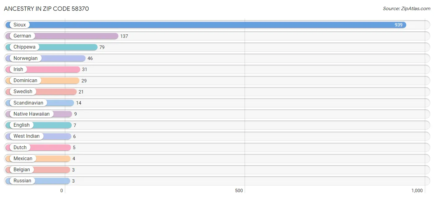 Ancestry in Zip Code 58370