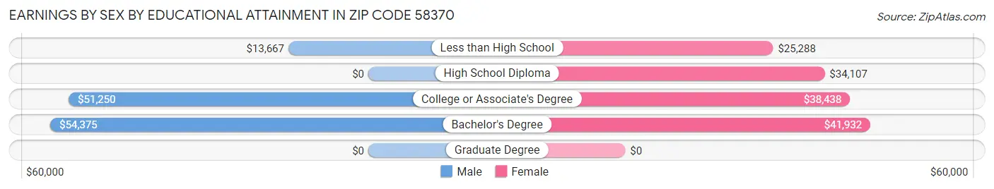 Earnings by Sex by Educational Attainment in Zip Code 58370