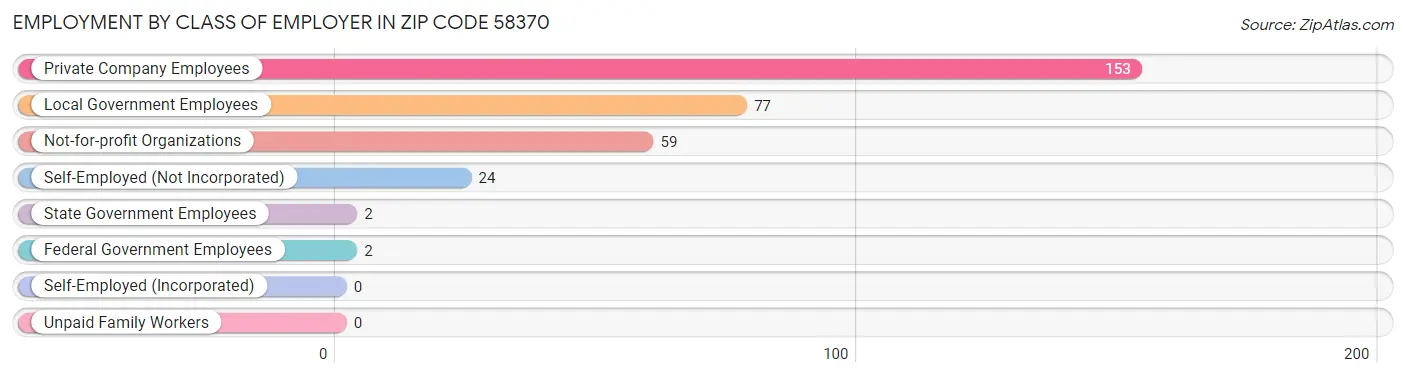 Employment by Class of Employer in Zip Code 58370