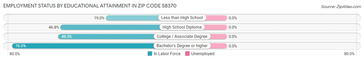 Employment Status by Educational Attainment in Zip Code 58370