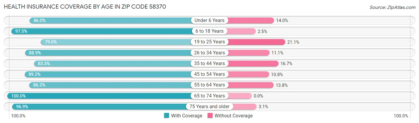 Health Insurance Coverage by Age in Zip Code 58370