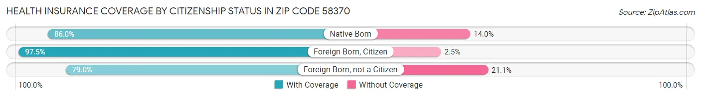 Health Insurance Coverage by Citizenship Status in Zip Code 58370