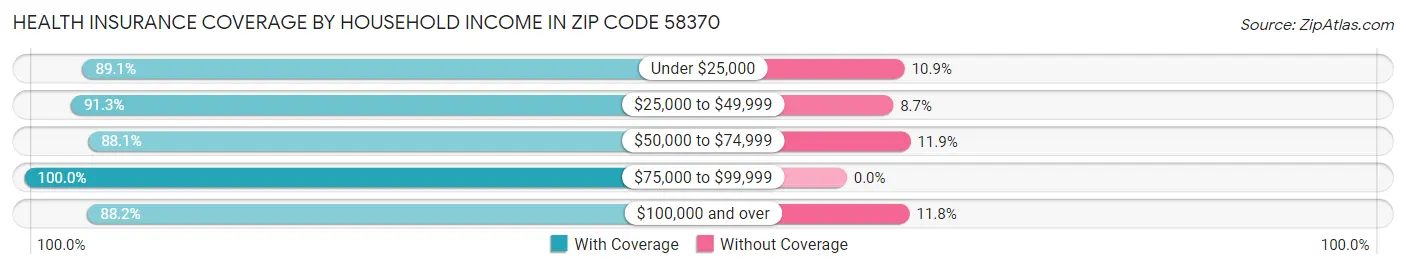 Health Insurance Coverage by Household Income in Zip Code 58370