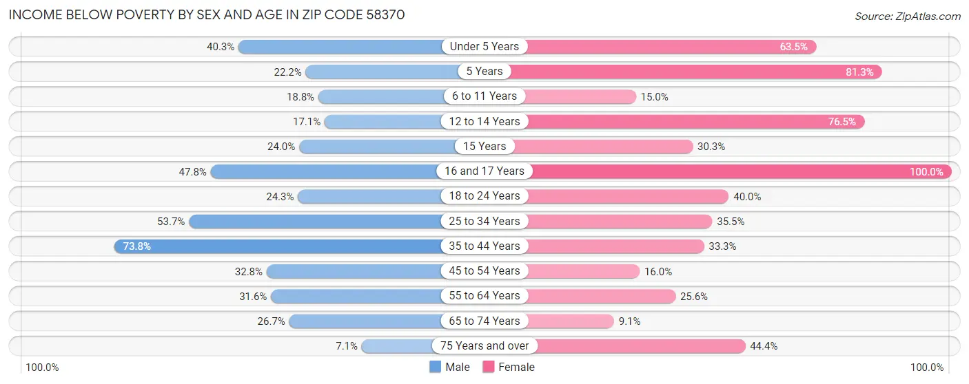 Income Below Poverty by Sex and Age in Zip Code 58370