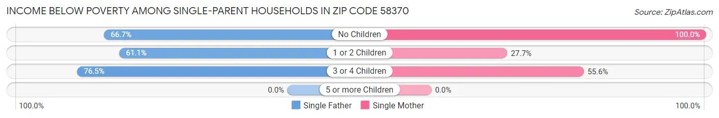 Income Below Poverty Among Single-Parent Households in Zip Code 58370