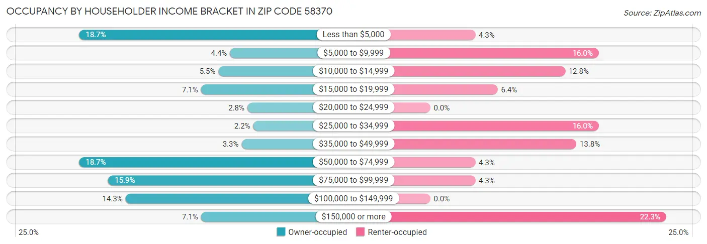 Occupancy by Householder Income Bracket in Zip Code 58370