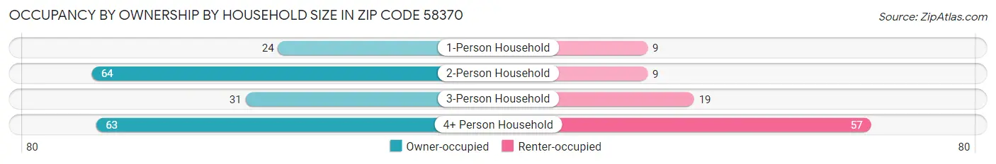 Occupancy by Ownership by Household Size in Zip Code 58370