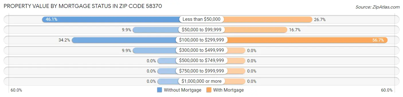 Property Value by Mortgage Status in Zip Code 58370