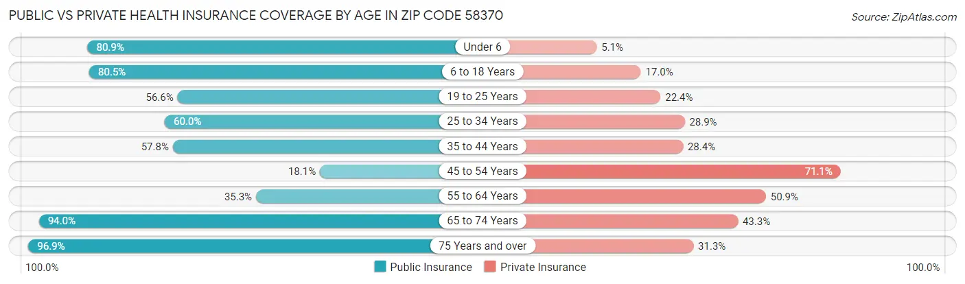 Public vs Private Health Insurance Coverage by Age in Zip Code 58370