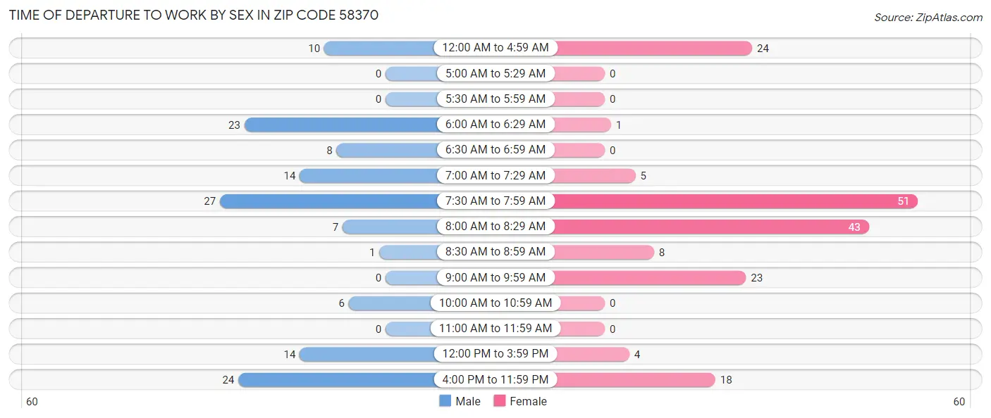 Time of Departure to Work by Sex in Zip Code 58370