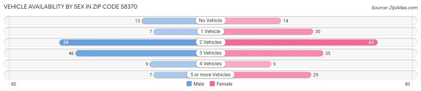 Vehicle Availability by Sex in Zip Code 58370
