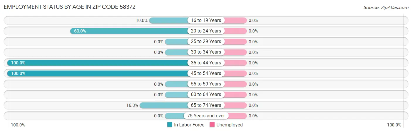 Employment Status by Age in Zip Code 58372