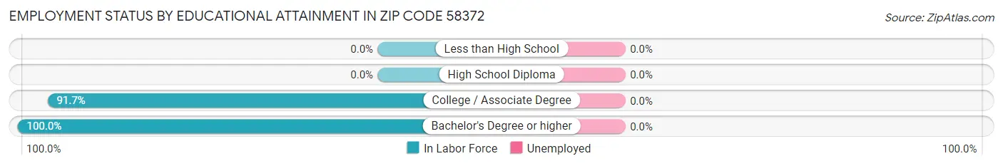 Employment Status by Educational Attainment in Zip Code 58372