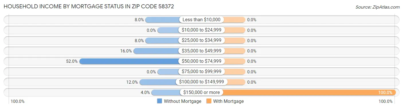 Household Income by Mortgage Status in Zip Code 58372