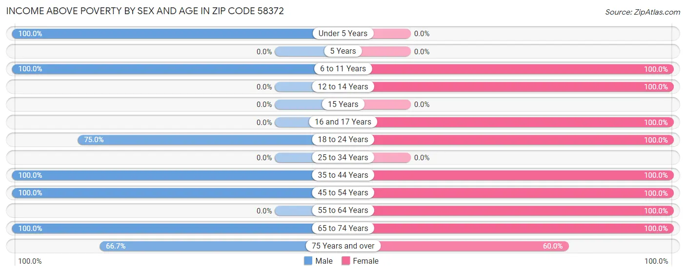 Income Above Poverty by Sex and Age in Zip Code 58372