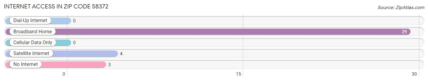 Internet Access in Zip Code 58372