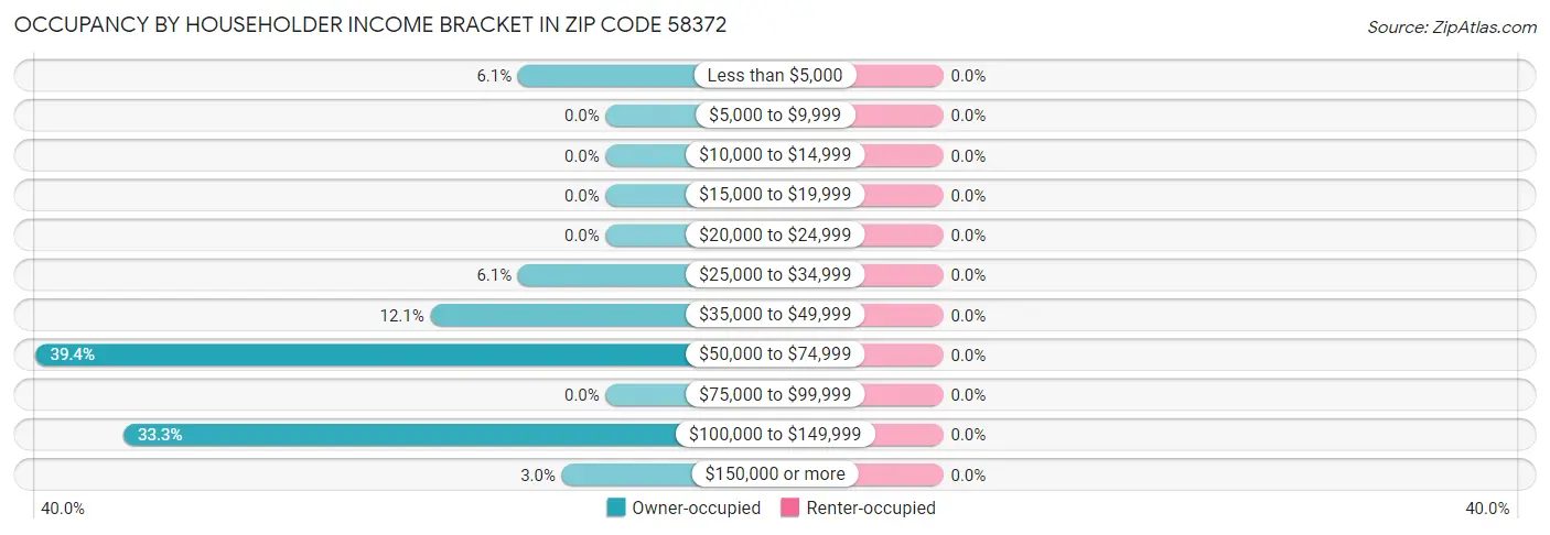 Occupancy by Householder Income Bracket in Zip Code 58372